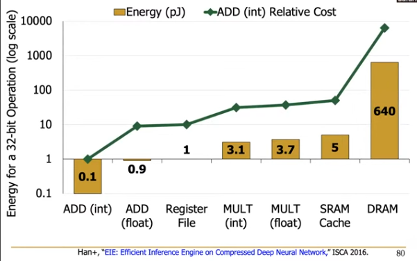 dram_energy vs add