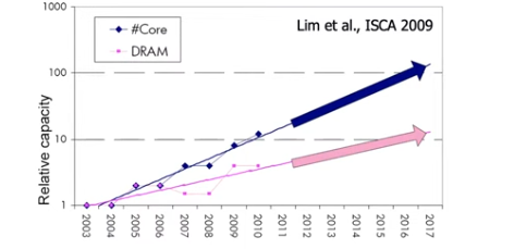 isca hp and umich study dram vs core